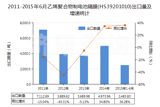 2011-2015年6月乙烯聚合物制電池隔膜(HS39201010)出口量及增速統(tǒng)計(jì)